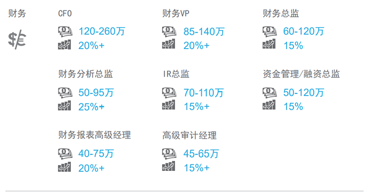 知名猎头公司五彩堂国际薪酬报告中对财务领域的热门职位分析